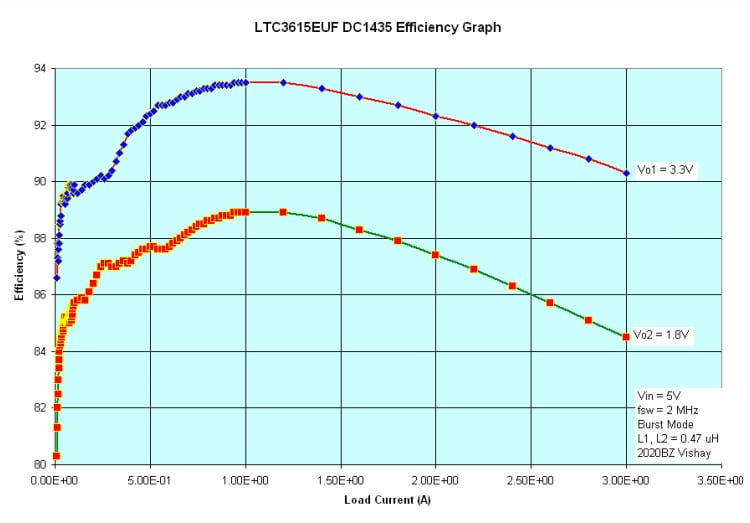 Performance Graph - Analog Devices Inc. LTC3615EUF Demo Board DC1435A